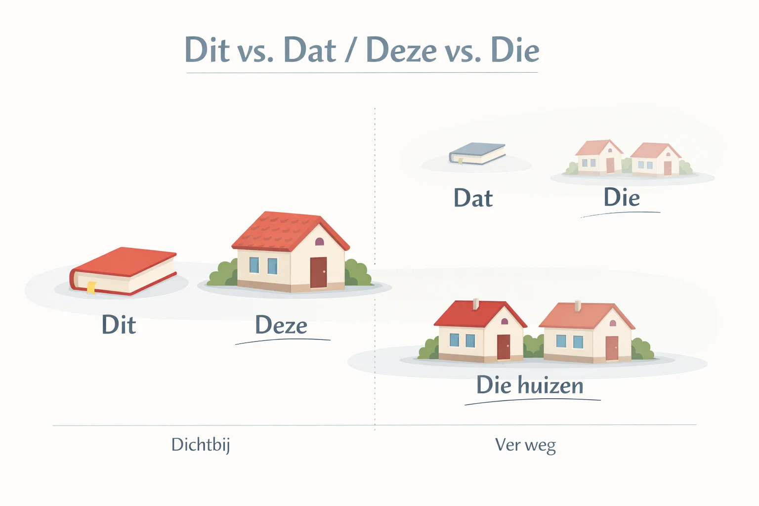 Dit of dat, deze of die? Zo zit het