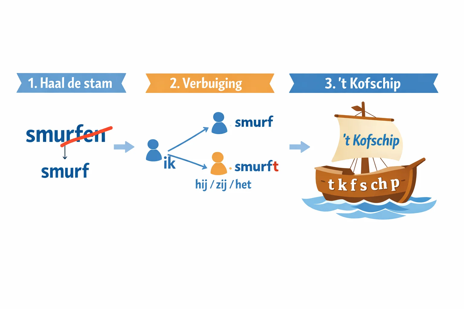 D, t of dt? Zo maak je nooit meer fouten